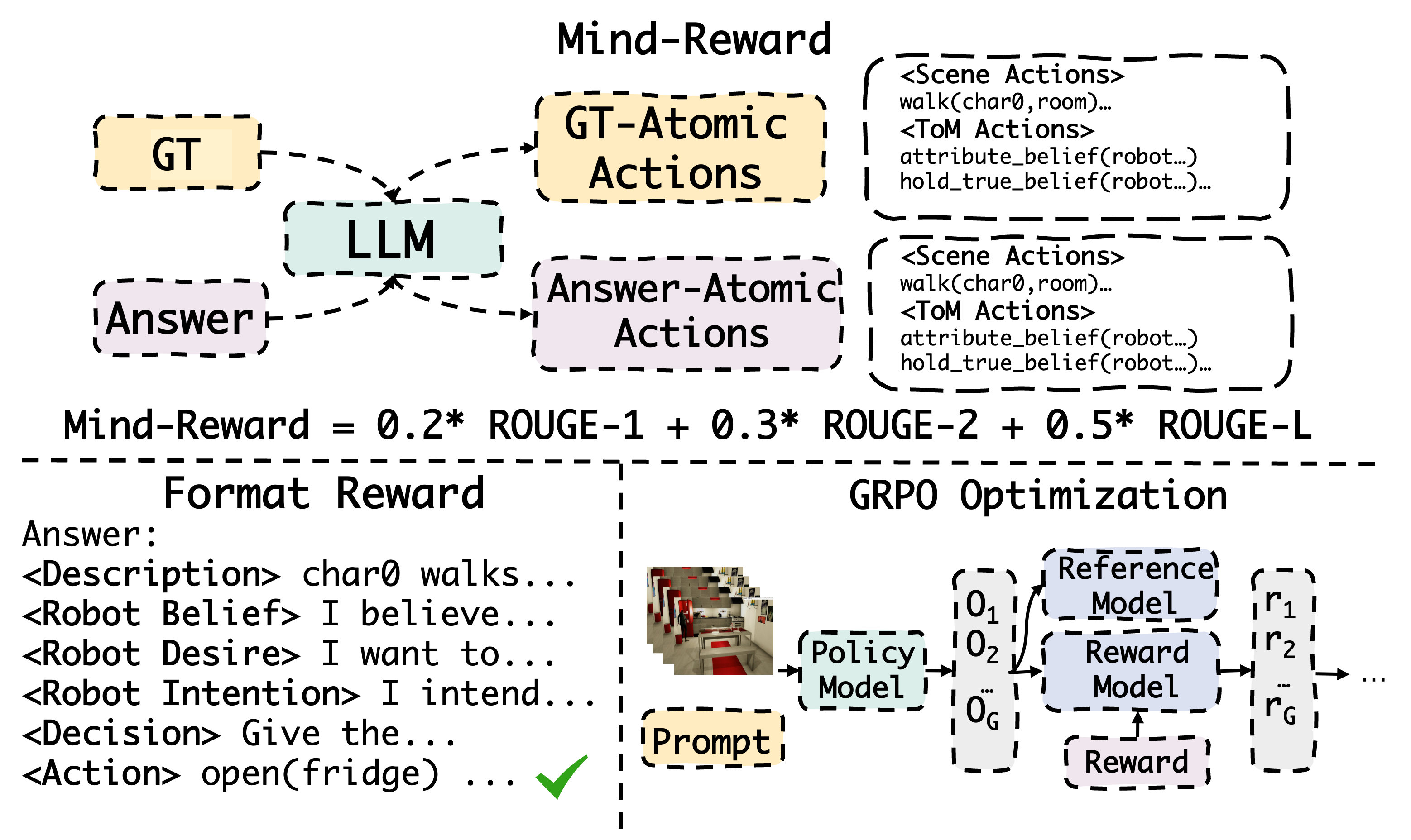 MindPower Methodology Diagram